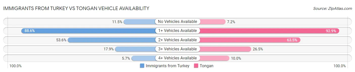 Immigrants from Turkey vs Tongan Vehicle Availability