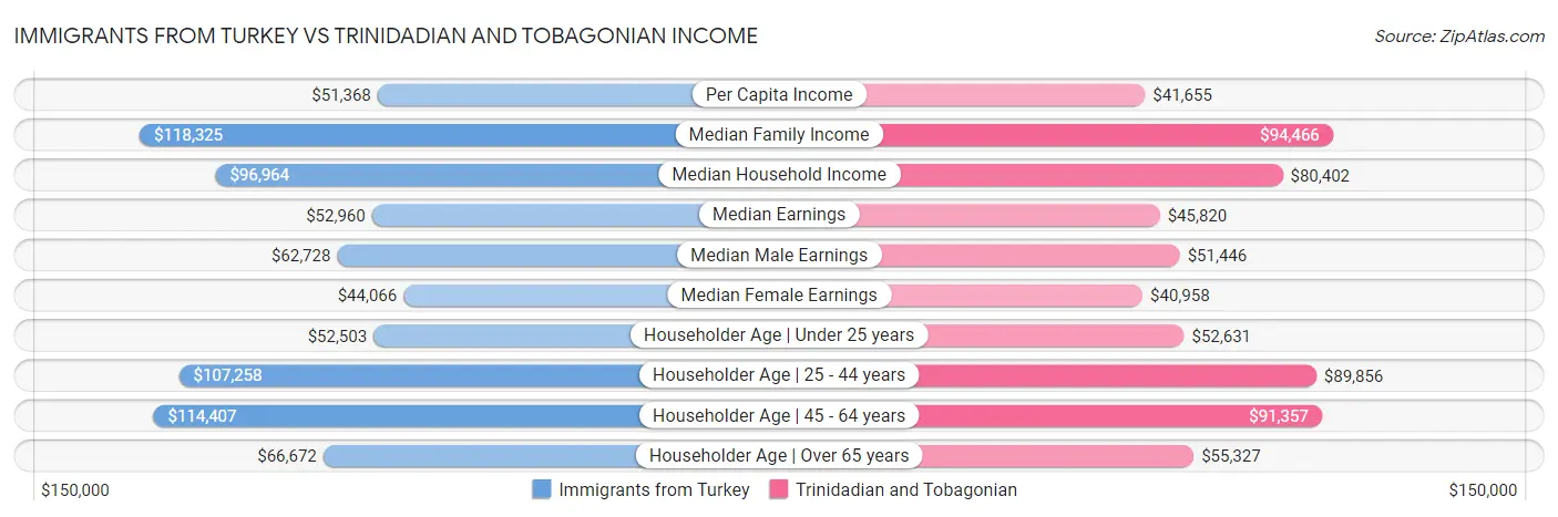 Immigrants from Turkey vs Trinidadian and Tobagonian Income
