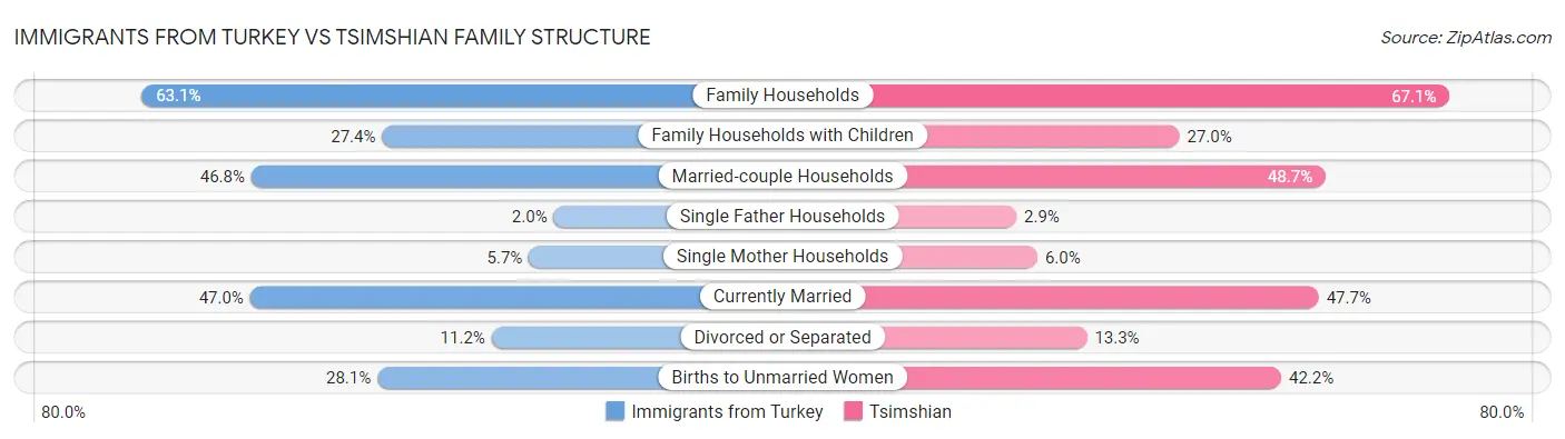 Immigrants from Turkey vs Tsimshian Family Structure