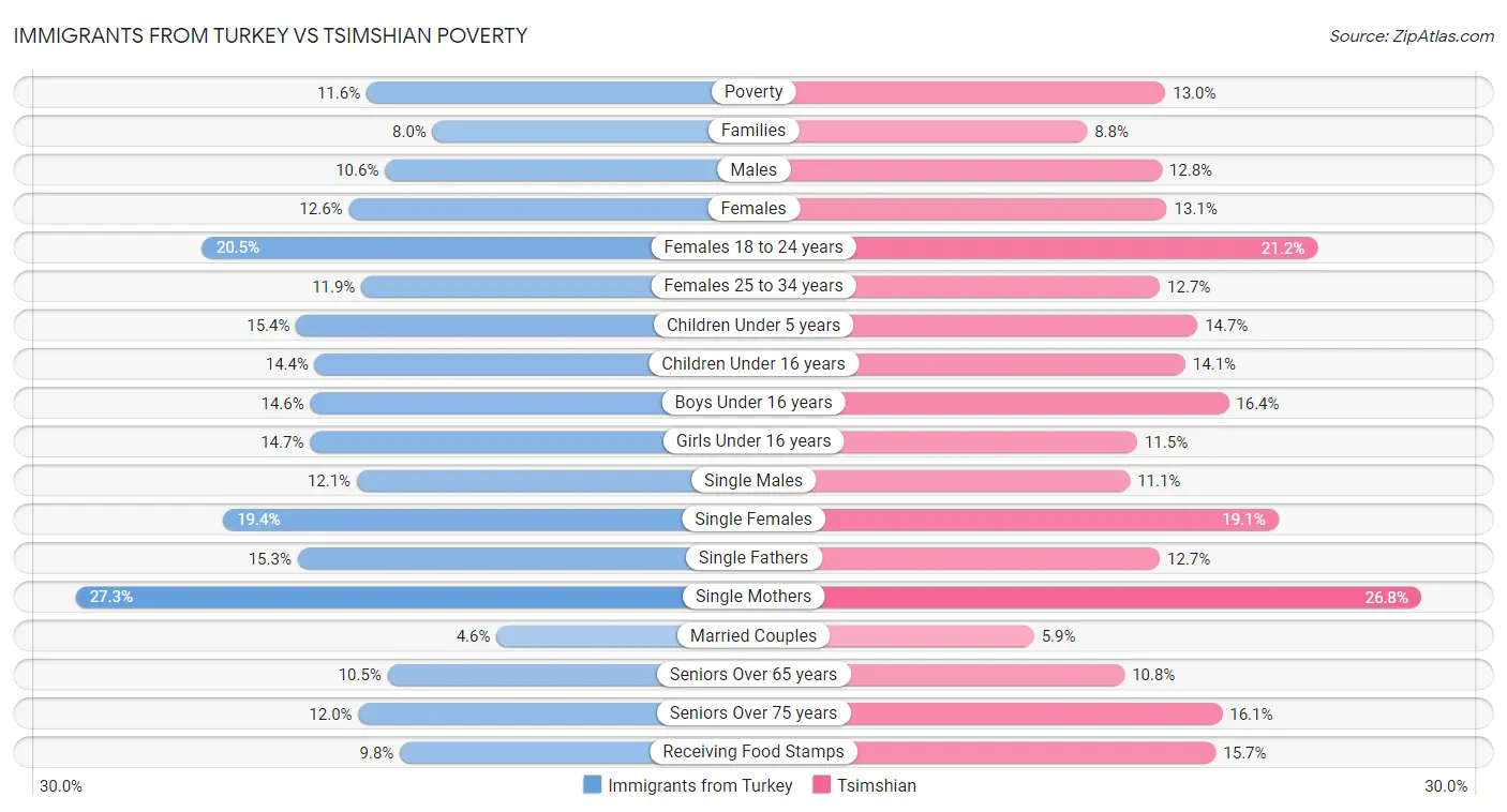 Immigrants from Turkey vs Tsimshian Poverty