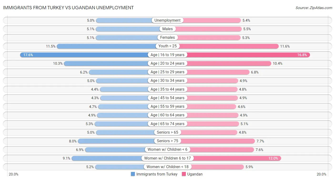 Immigrants from Turkey vs Ugandan Unemployment