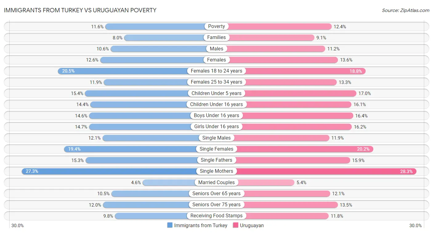 Immigrants from Turkey vs Uruguayan Poverty