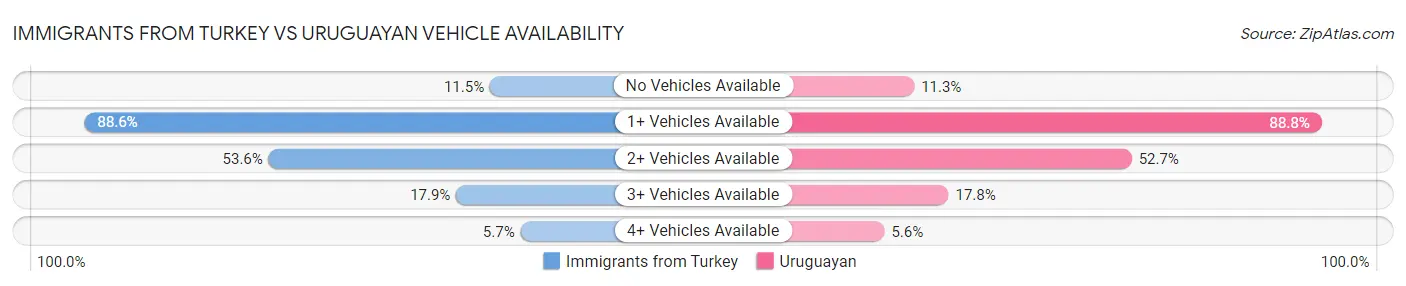 Immigrants from Turkey vs Uruguayan Vehicle Availability