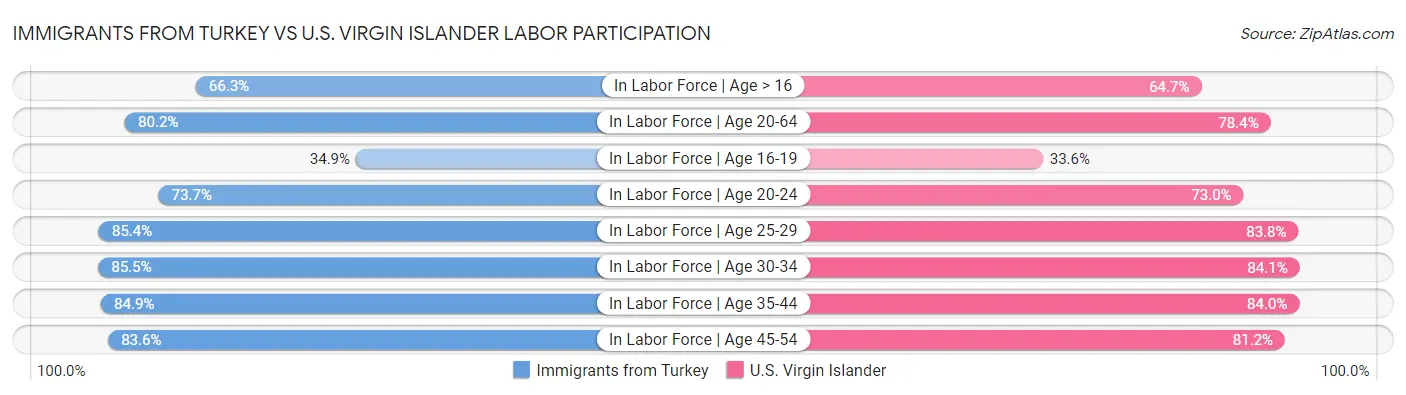 Immigrants from Turkey vs U.S. Virgin Islander Labor Participation