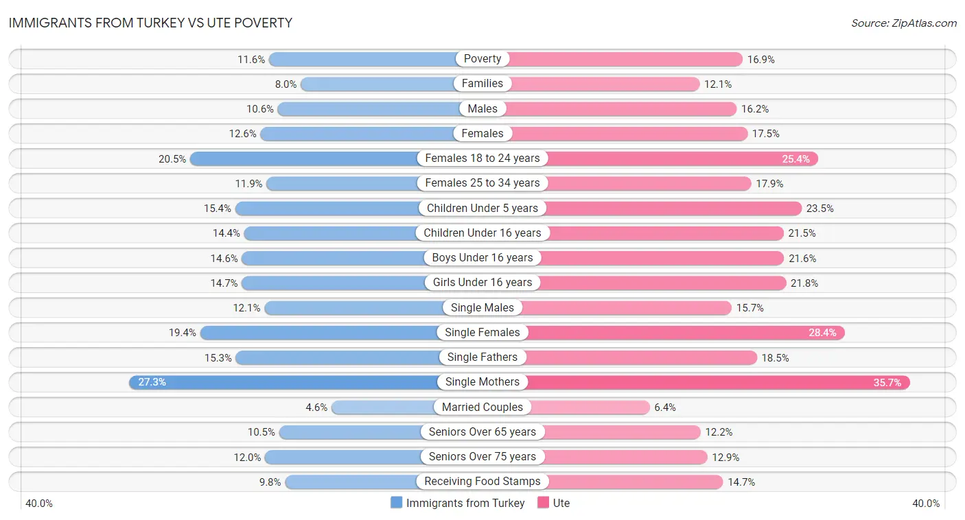 Immigrants from Turkey vs Ute Poverty
