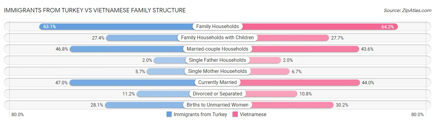 Immigrants from Turkey vs Vietnamese Family Structure