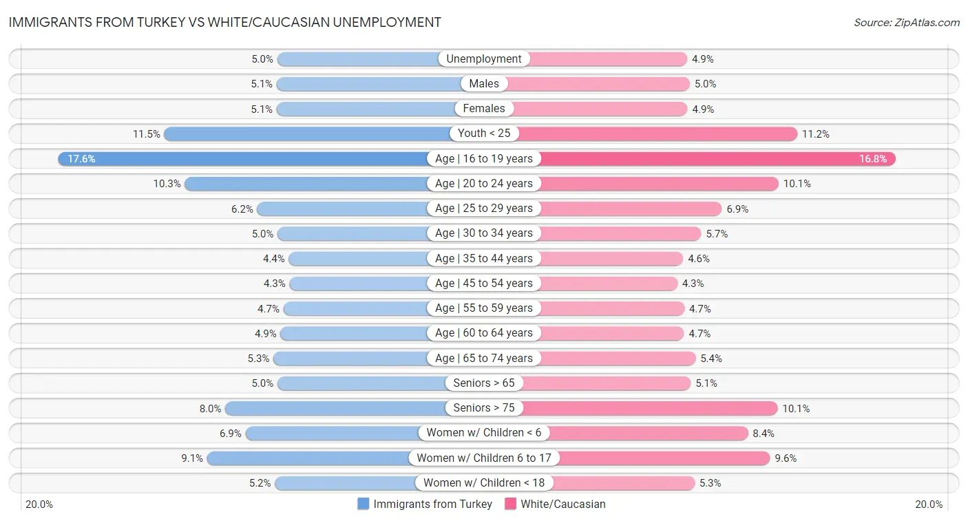 Immigrants from Turkey vs White/Caucasian Unemployment