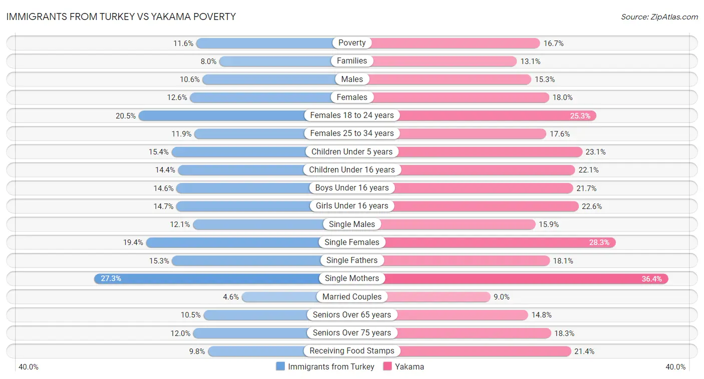 Immigrants from Turkey vs Yakama Poverty