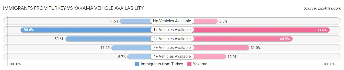 Immigrants from Turkey vs Yakama Vehicle Availability
