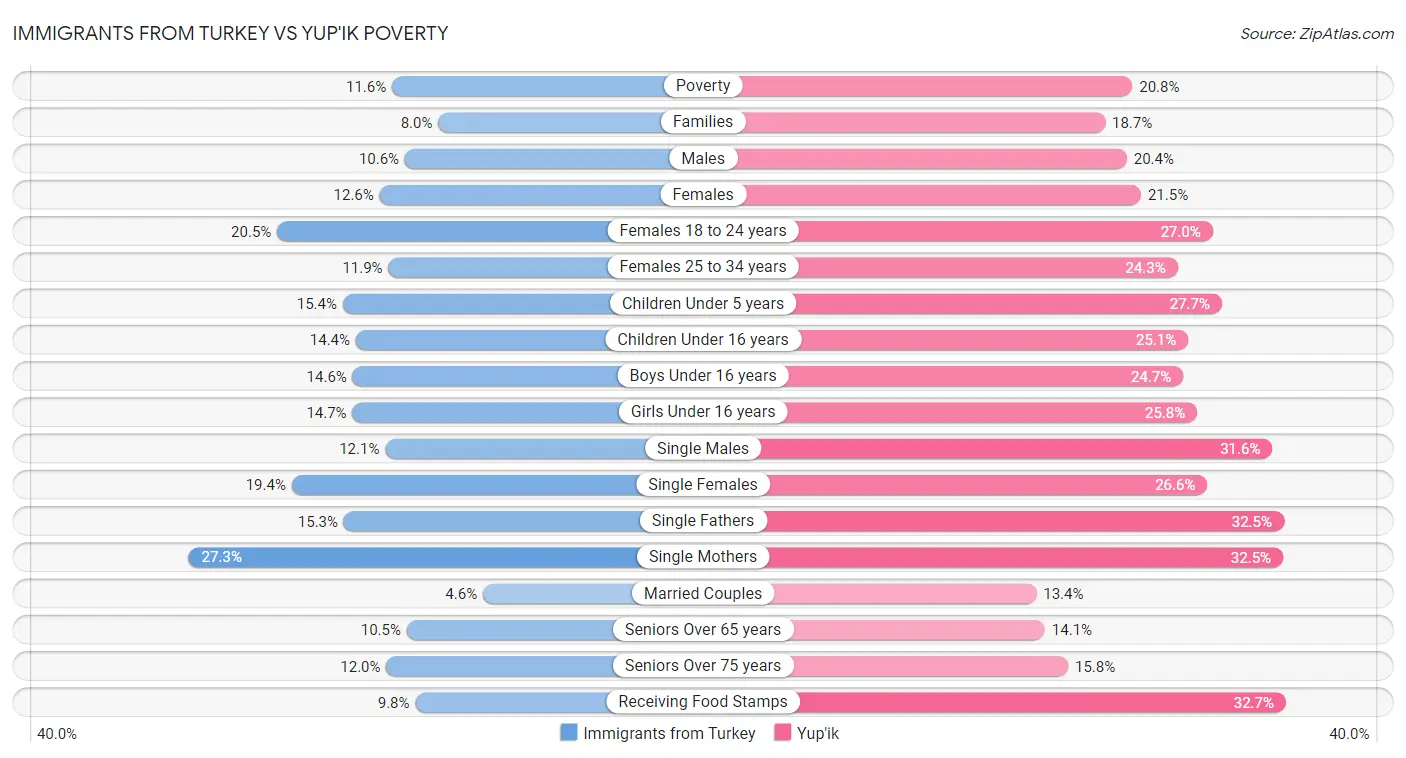 Immigrants from Turkey vs Yup'ik Poverty