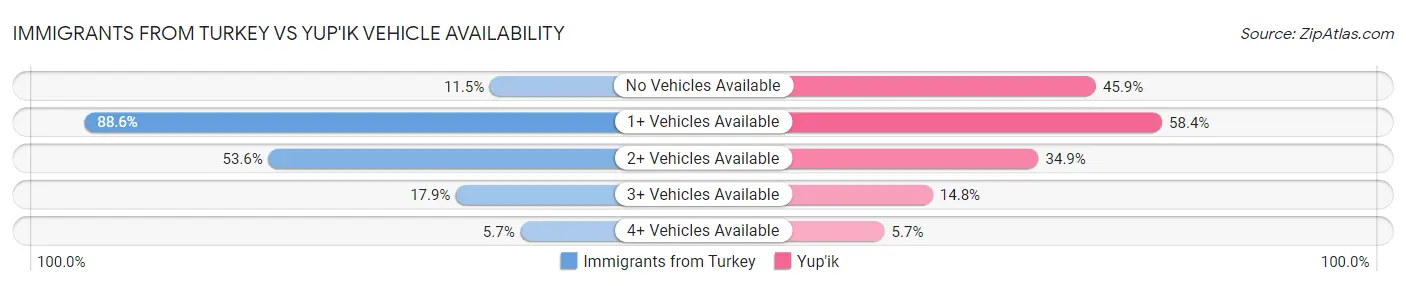 Immigrants from Turkey vs Yup'ik Vehicle Availability