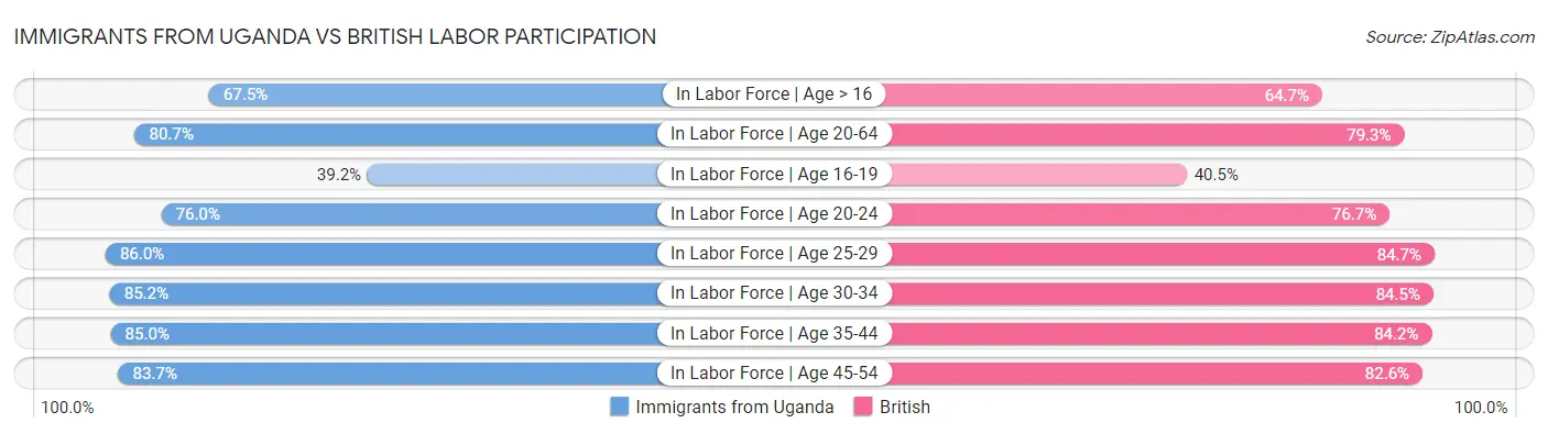 Immigrants from Uganda vs British Labor Participation