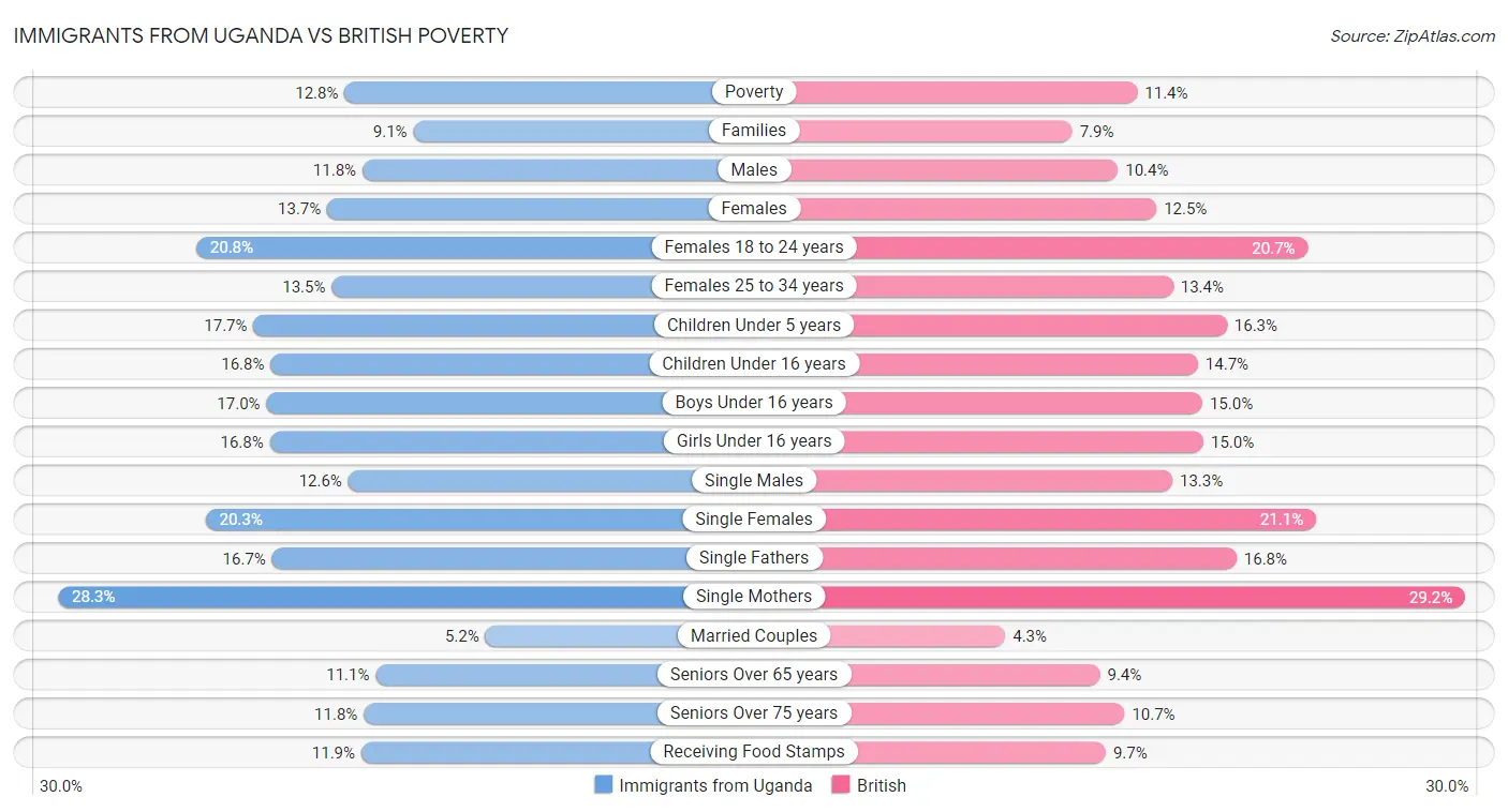 Immigrants from Uganda vs British Poverty