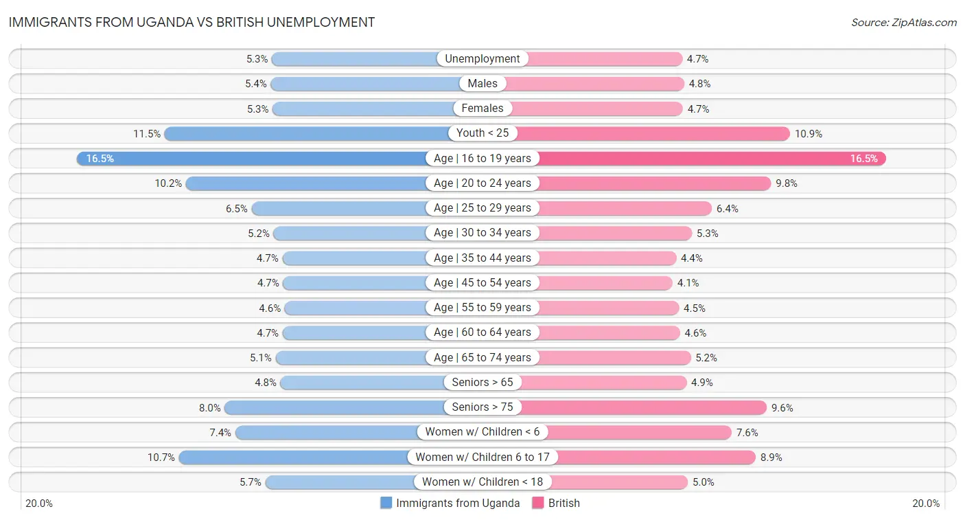 Immigrants from Uganda vs British Unemployment