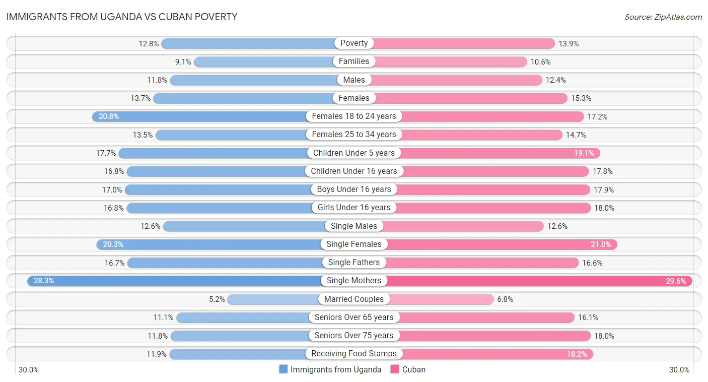 Immigrants from Uganda vs Cuban Poverty