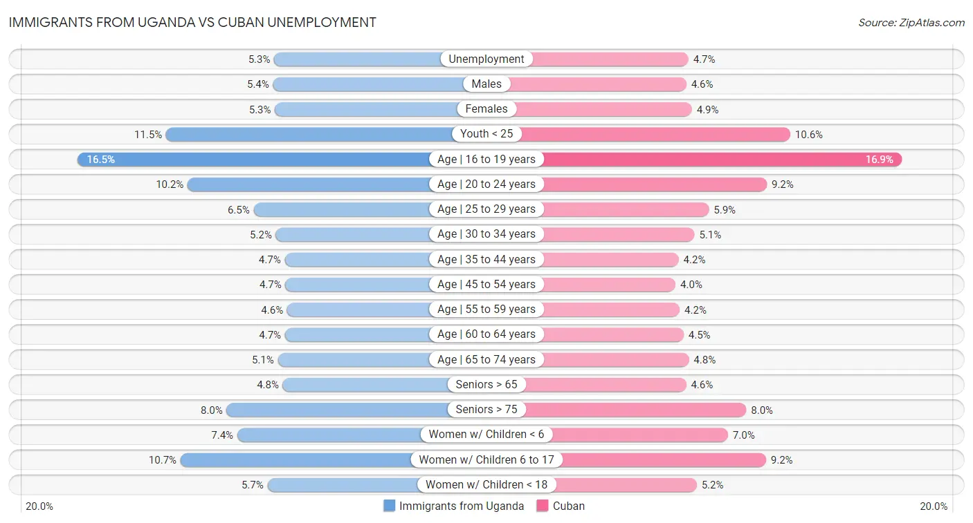 Immigrants from Uganda vs Cuban Unemployment