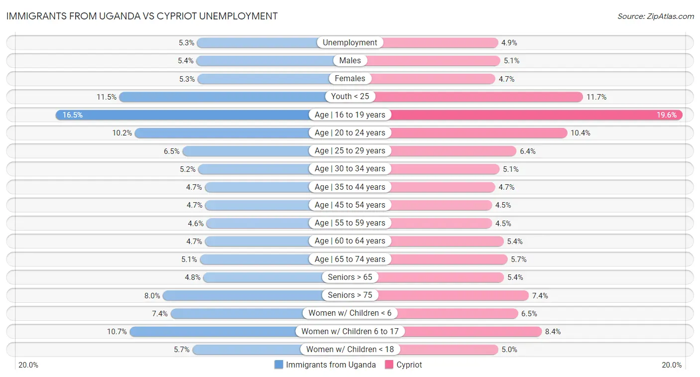 Immigrants from Uganda vs Cypriot Unemployment