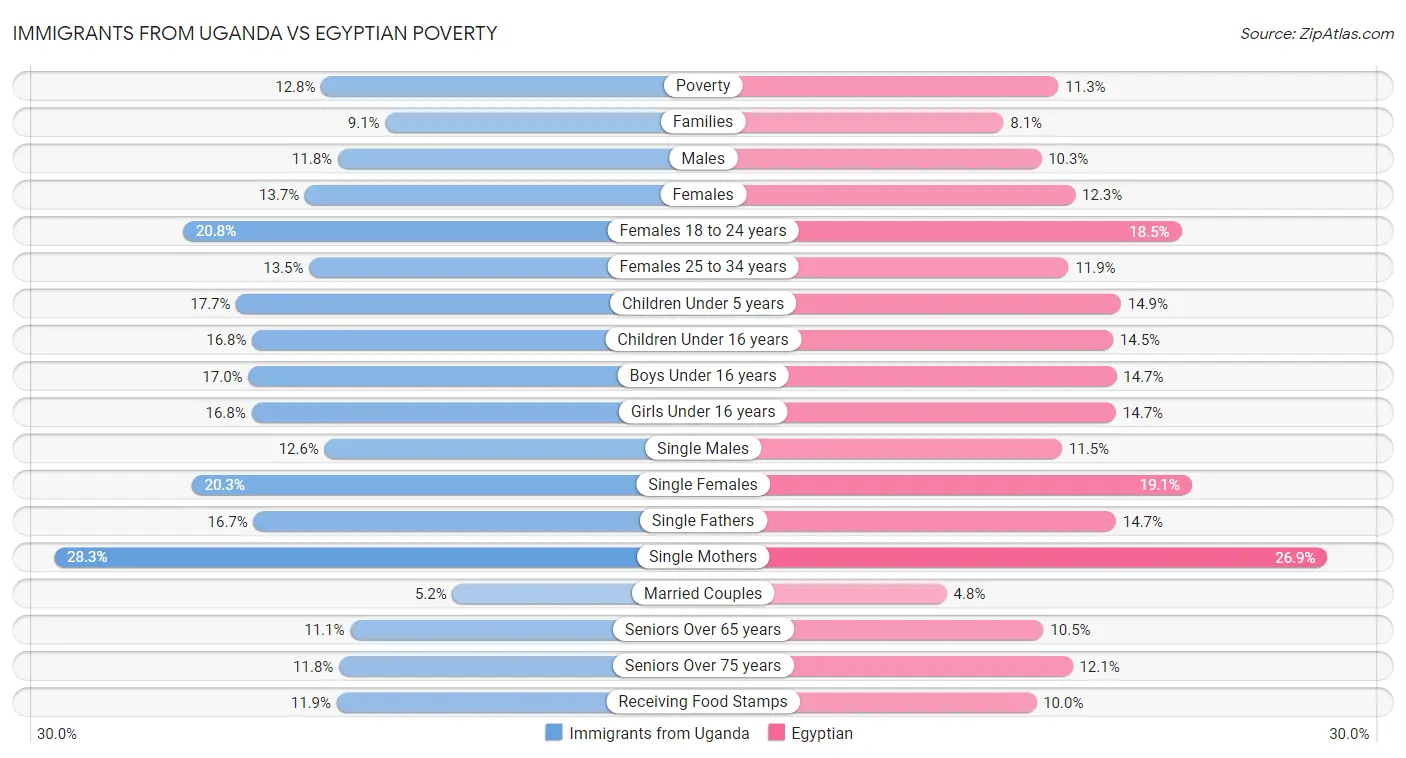 Immigrants from Uganda vs Egyptian Poverty