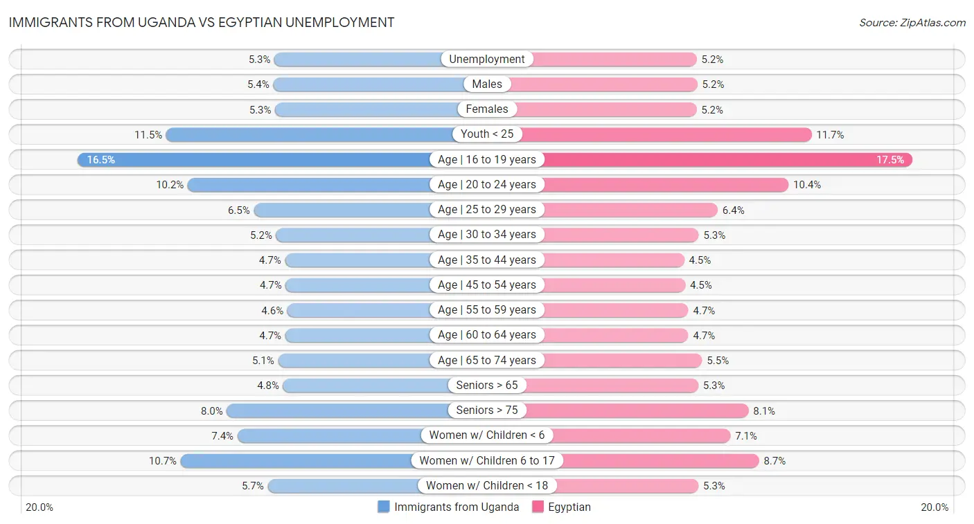 Immigrants from Uganda vs Egyptian Unemployment