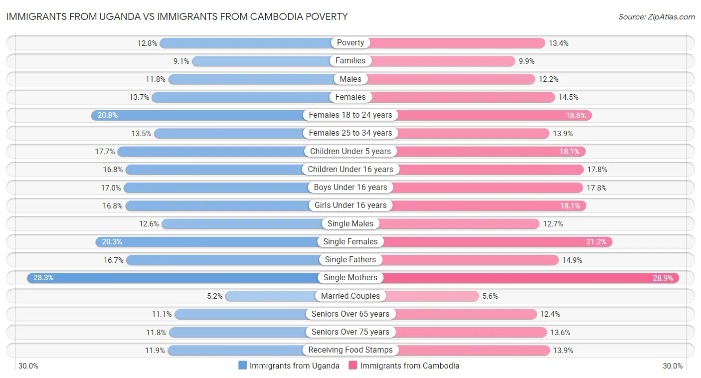 Immigrants from Uganda vs Immigrants from Cambodia Poverty