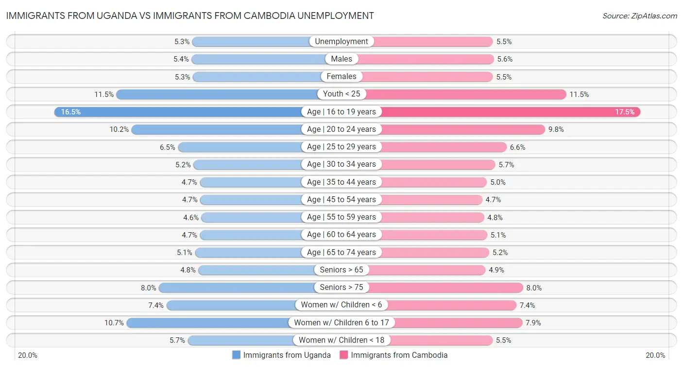 Immigrants from Uganda vs Immigrants from Cambodia Unemployment