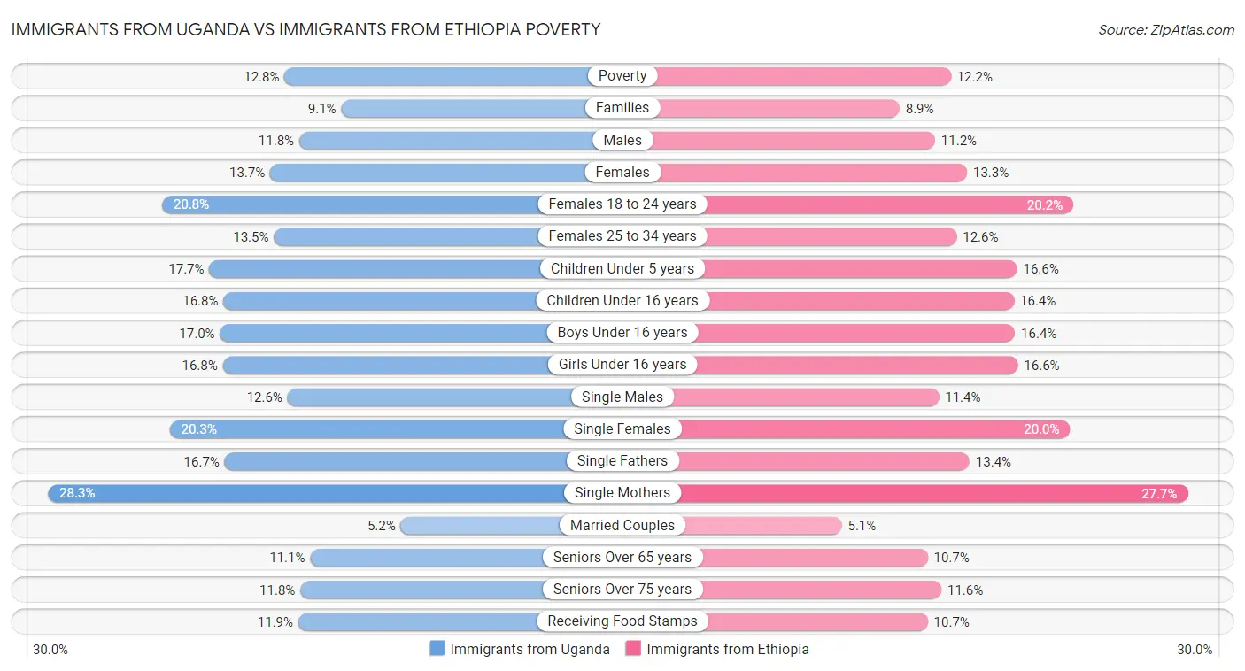 Immigrants from Uganda vs Immigrants from Ethiopia Poverty