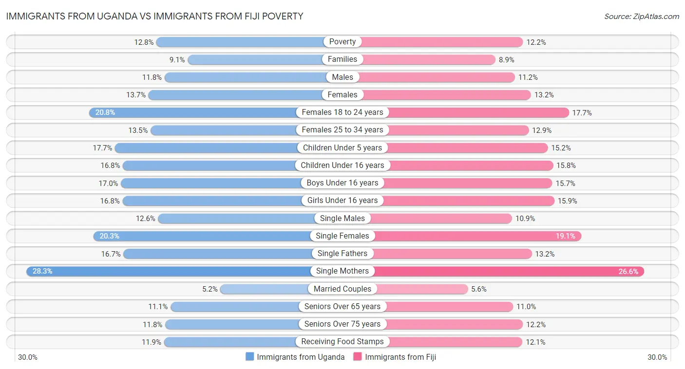 Immigrants from Uganda vs Immigrants from Fiji Poverty