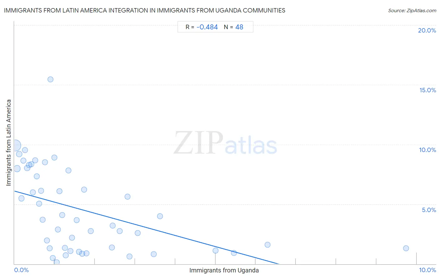 Immigrants from Uganda Integration in Immigrants from Latin America Communities