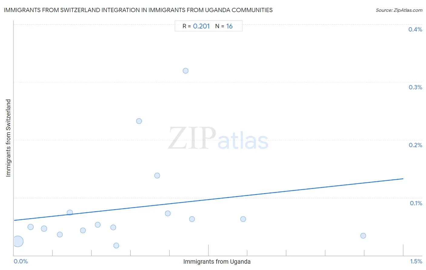 Immigrants from Uganda Integration in Immigrants from Switzerland Communities