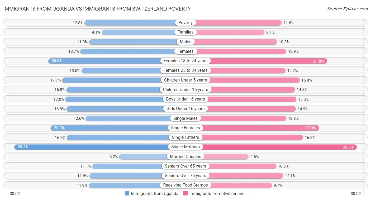 Immigrants from Uganda vs Immigrants from Switzerland Poverty