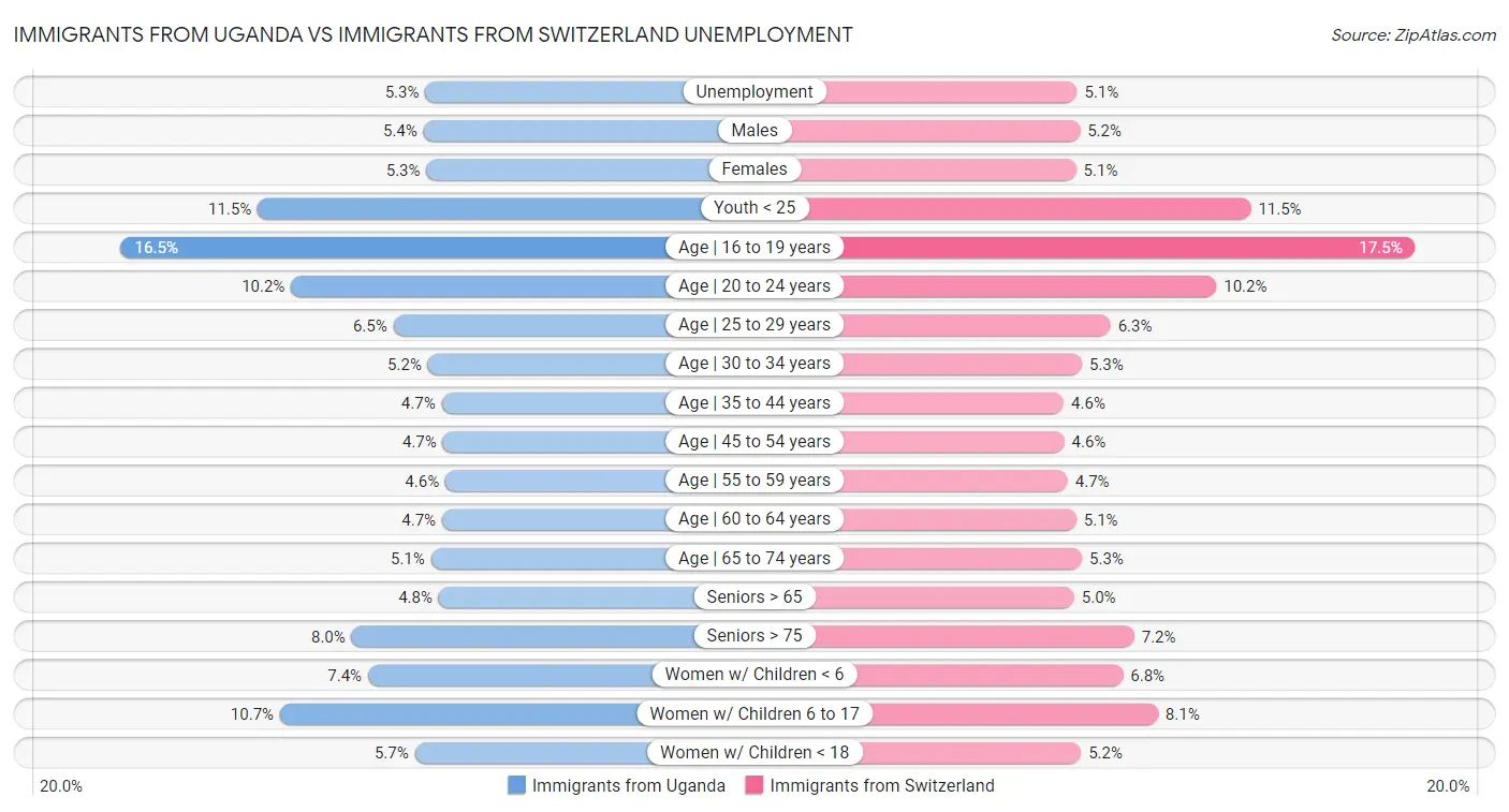 Immigrants from Uganda vs Immigrants from Switzerland Unemployment