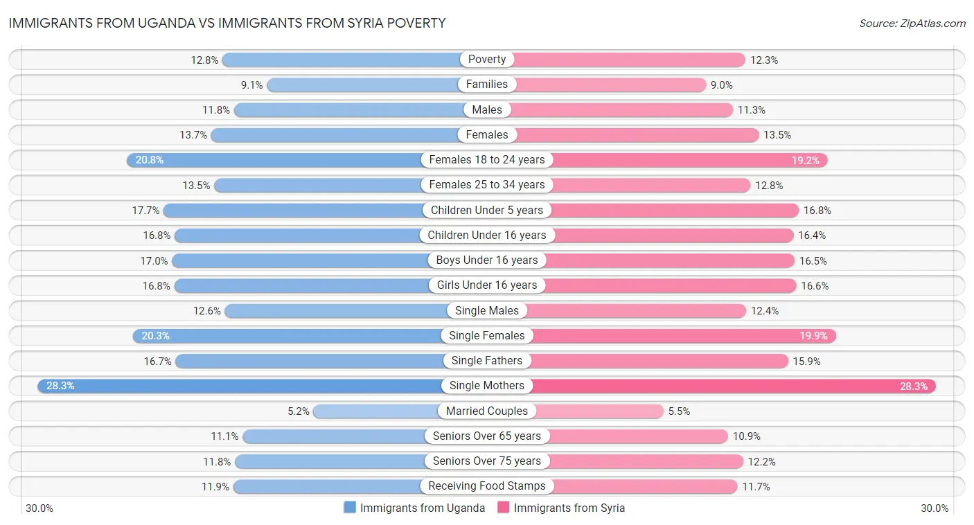 Immigrants from Uganda vs Immigrants from Syria Poverty