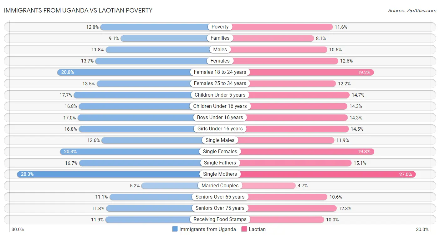 Immigrants from Uganda vs Laotian Poverty