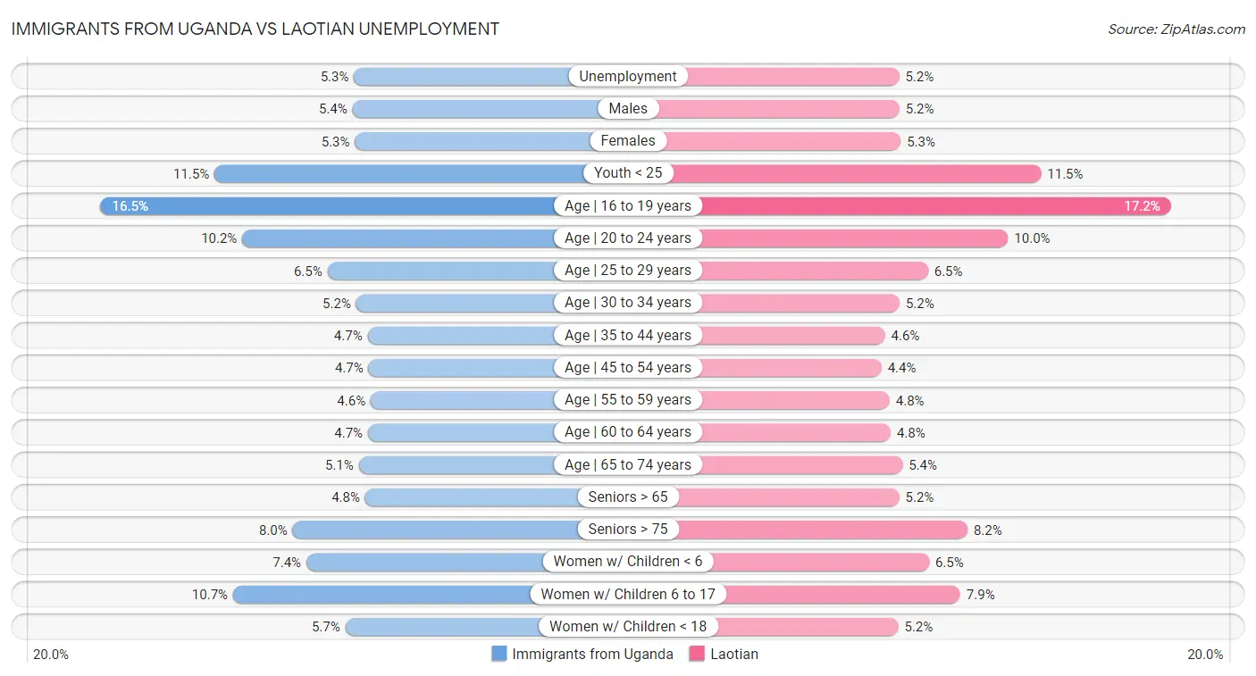 Immigrants from Uganda vs Laotian Unemployment