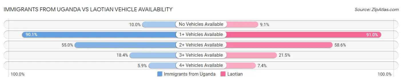 Immigrants from Uganda vs Laotian Vehicle Availability