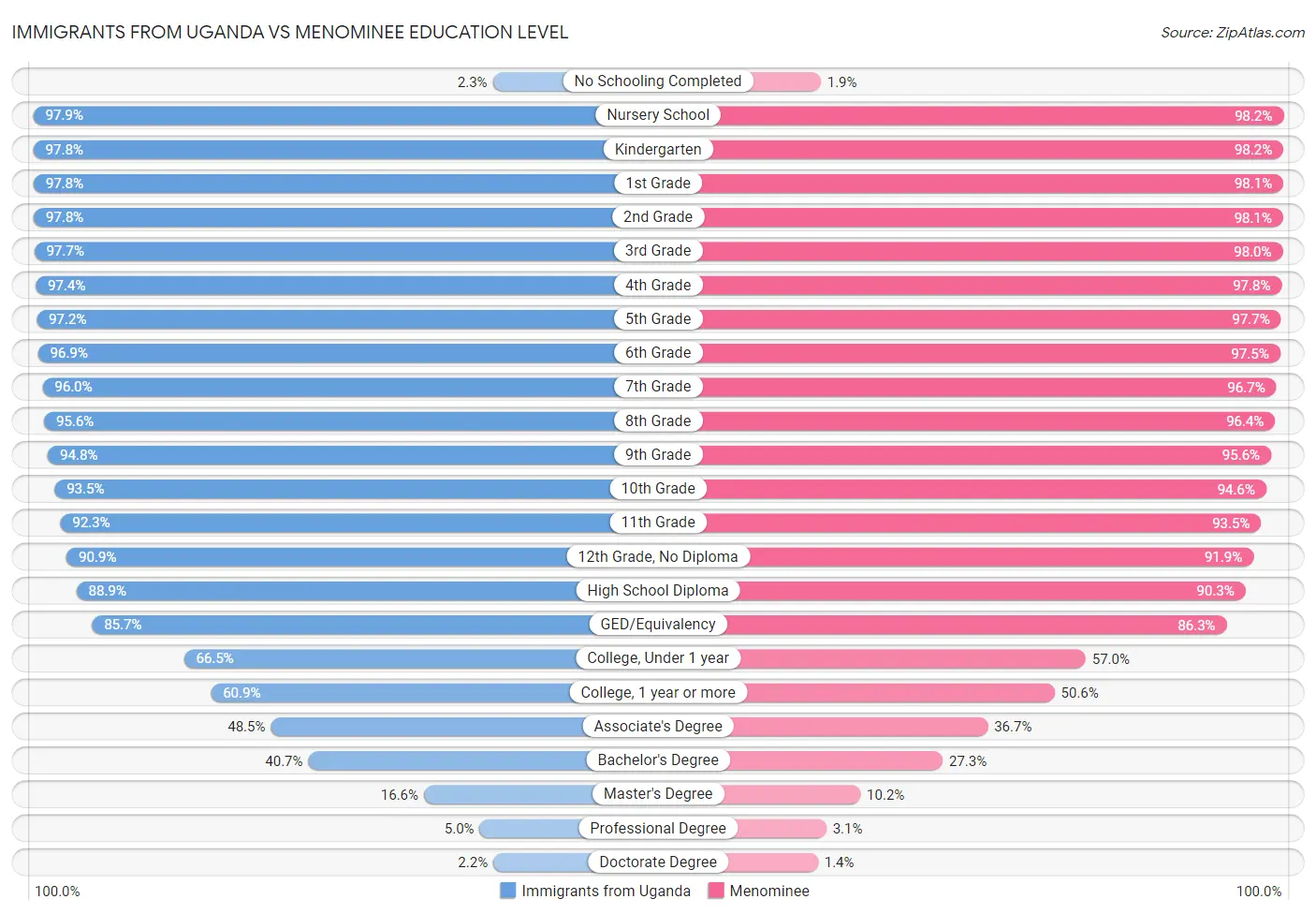 Immigrants from Uganda vs Menominee Education Level