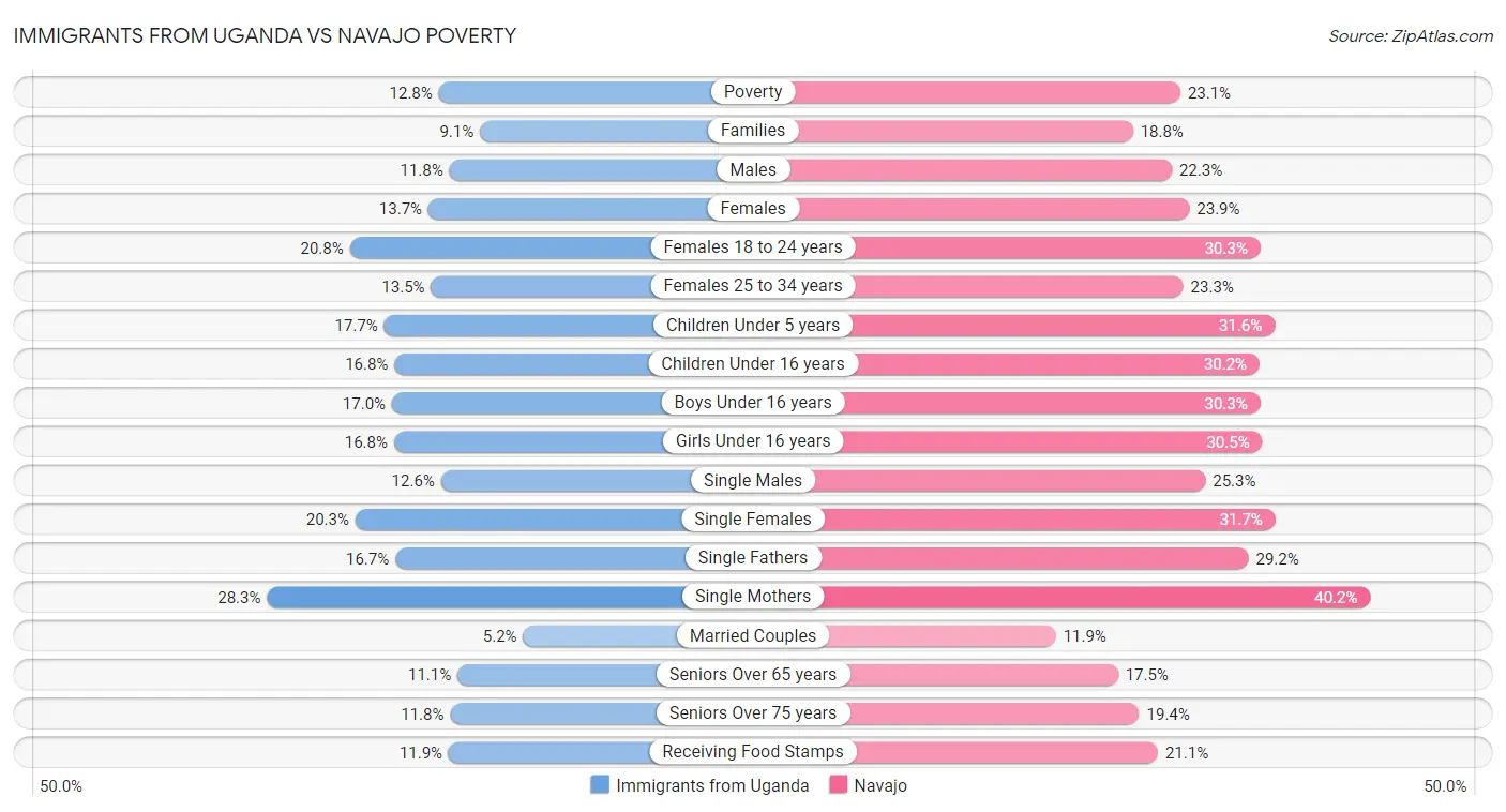 Immigrants from Uganda vs Navajo Poverty