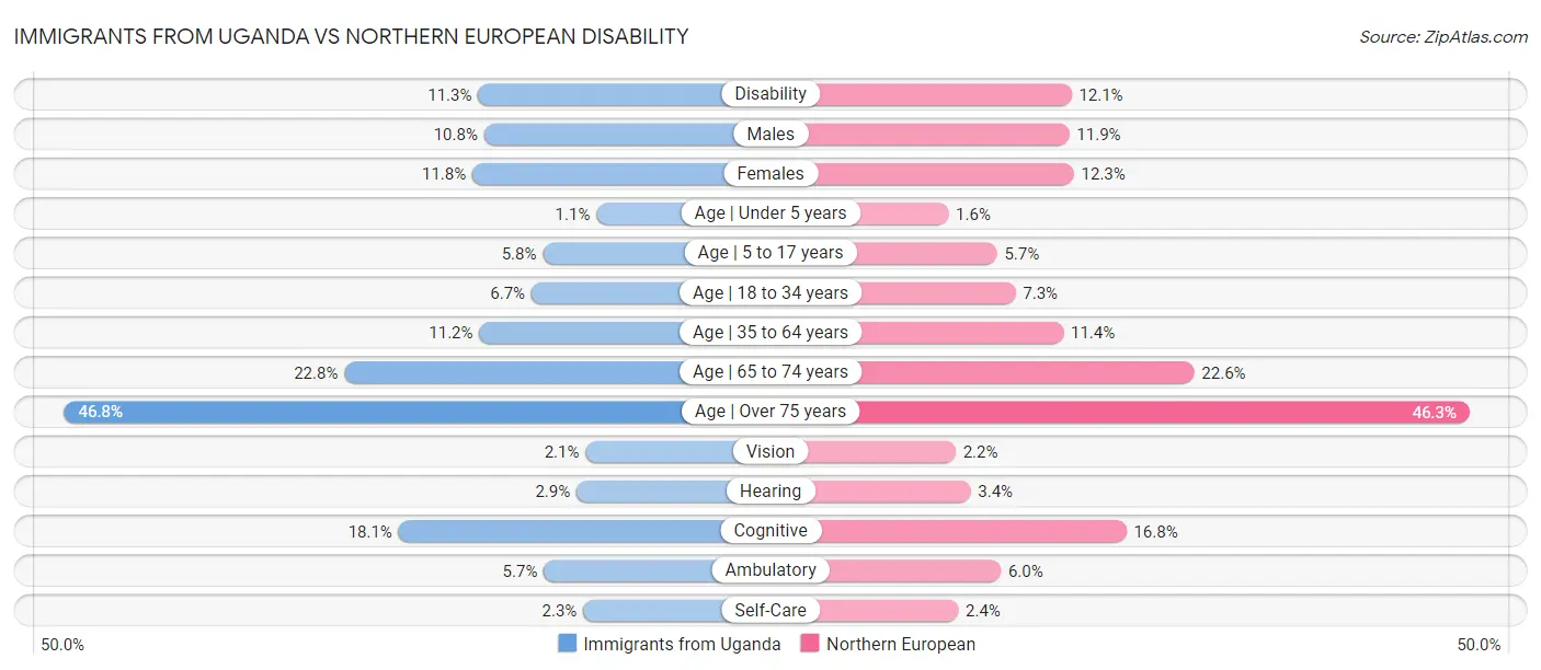 Immigrants from Uganda vs Northern European Disability