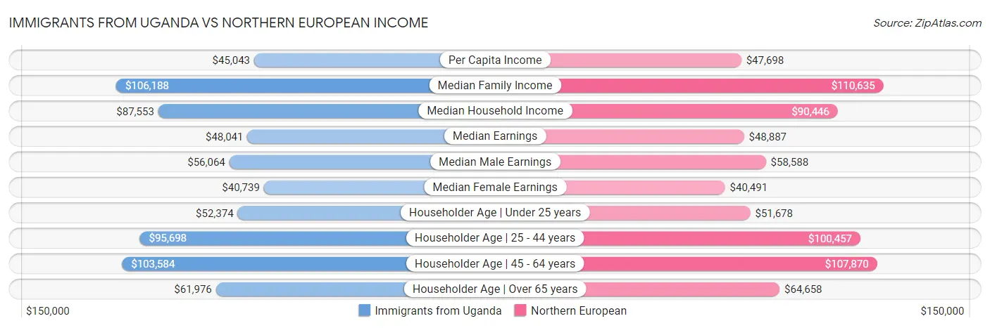 Immigrants from Uganda vs Northern European Income