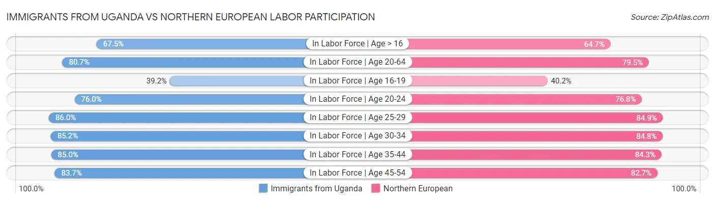 Immigrants from Uganda vs Northern European Labor Participation