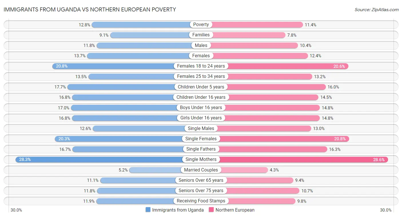 Immigrants from Uganda vs Northern European Poverty