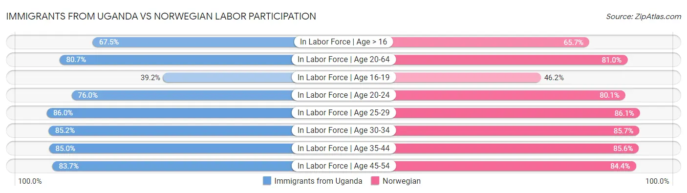 Immigrants from Uganda vs Norwegian Labor Participation