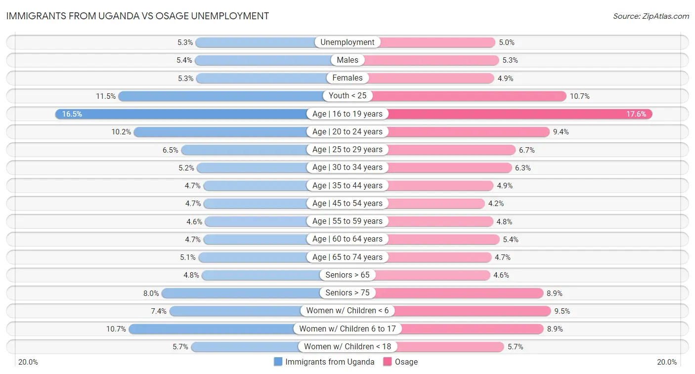 Immigrants from Uganda vs Osage Unemployment