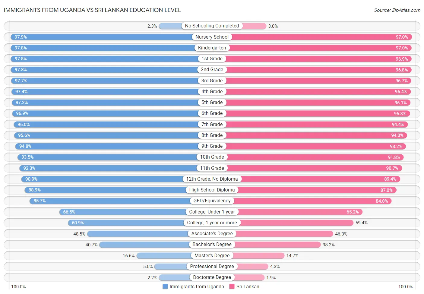 Immigrants from Uganda vs Sri Lankan Education Level