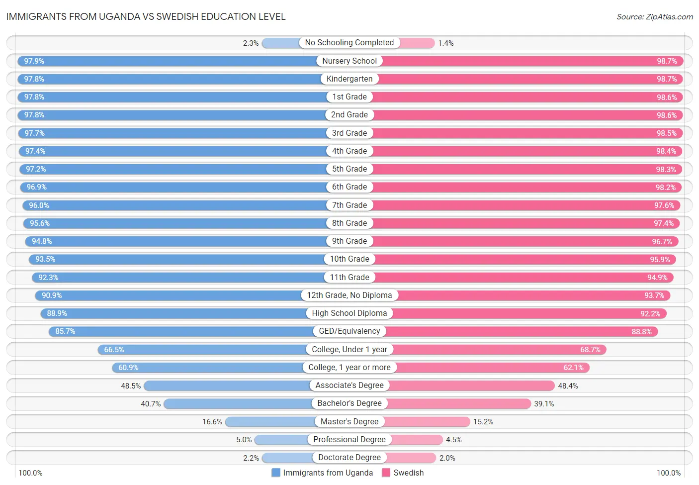 Immigrants from Uganda vs Swedish Education Level