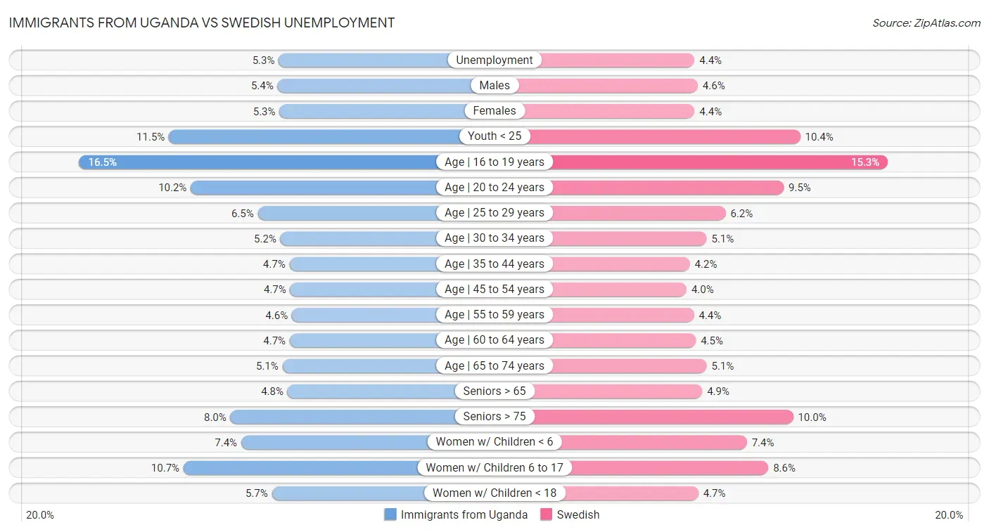 Immigrants from Uganda vs Swedish Unemployment