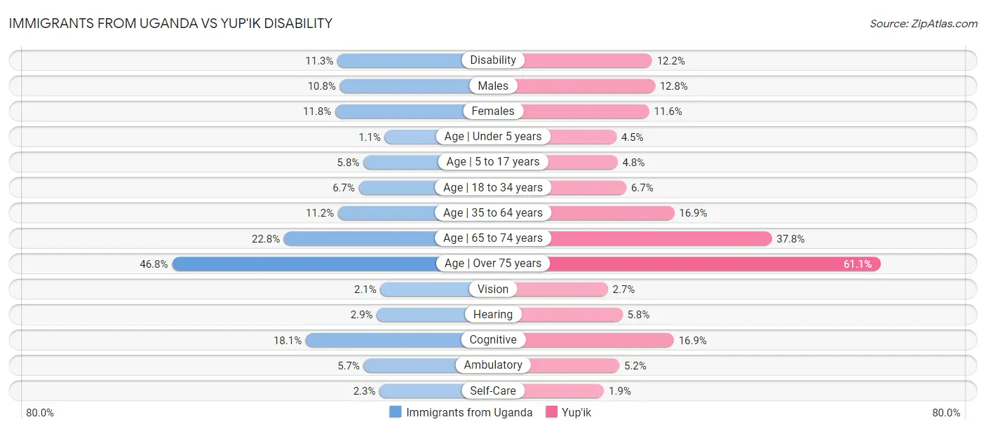 Immigrants from Uganda vs Yup'ik Disability