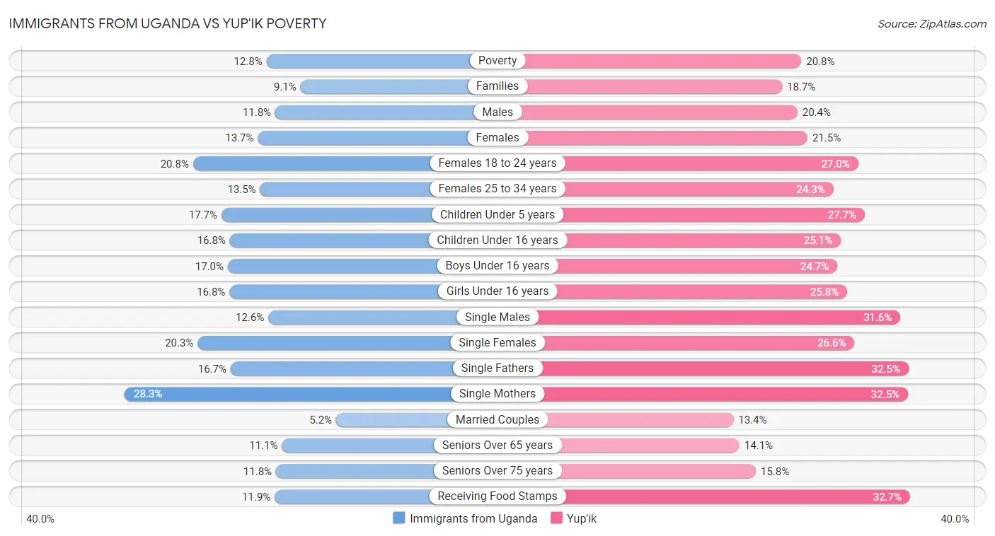 Immigrants from Uganda vs Yup'ik Poverty