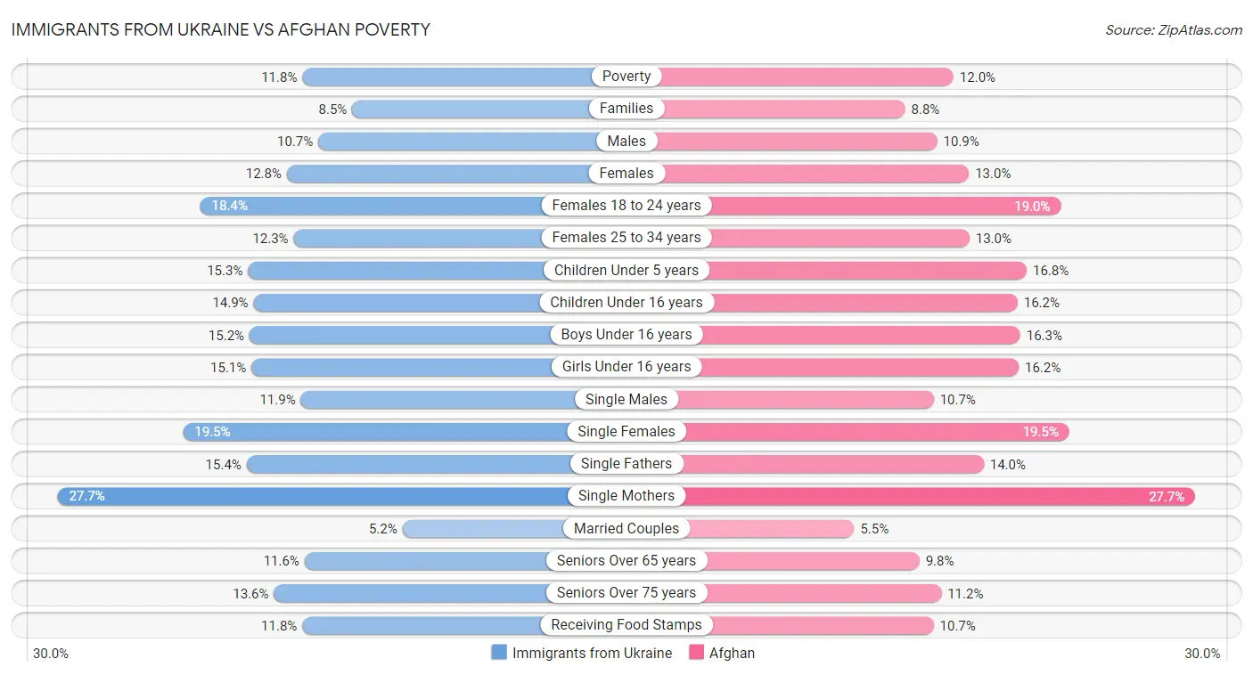 Immigrants from Ukraine vs Afghan Poverty