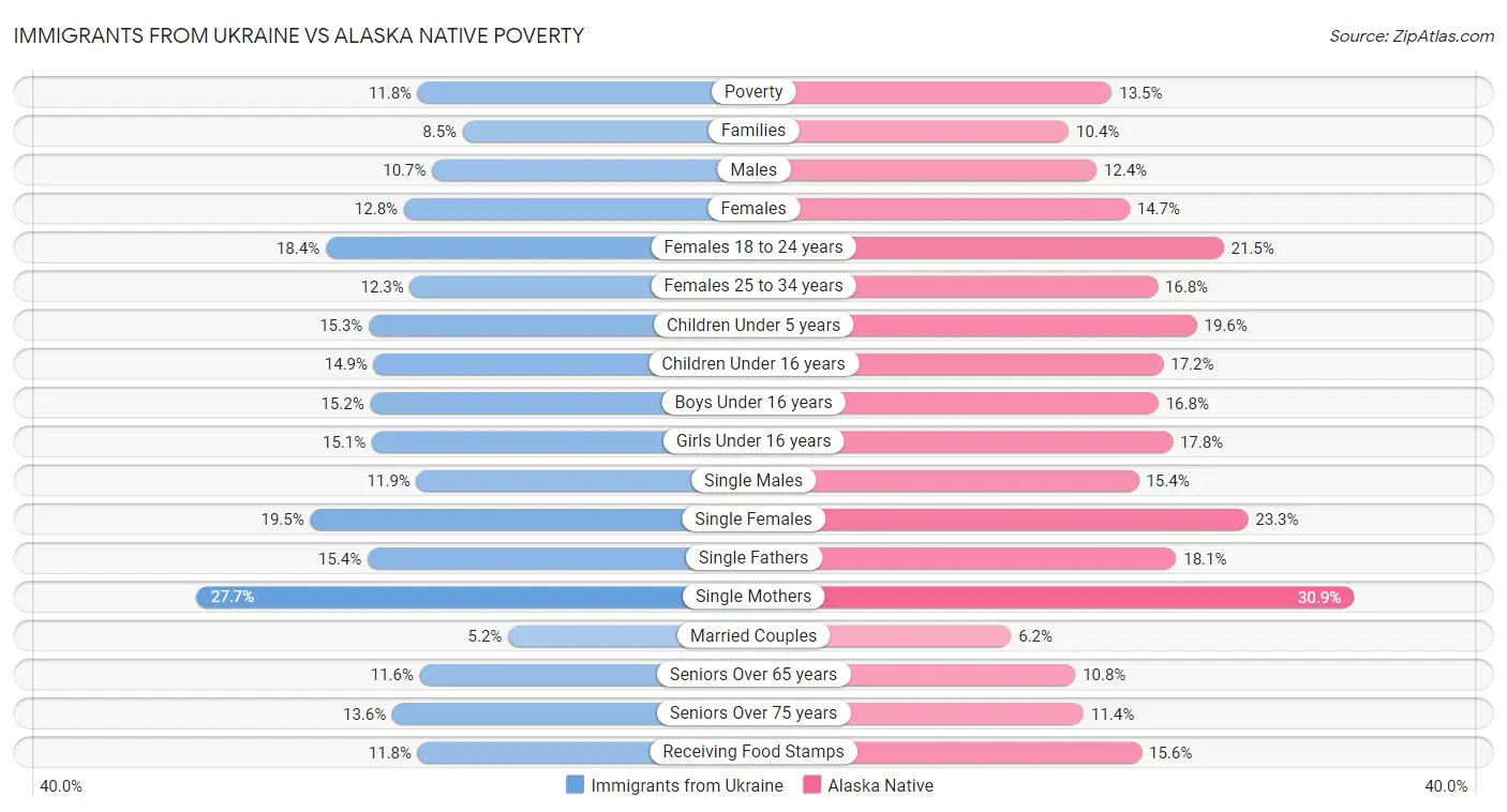 Immigrants from Ukraine vs Alaska Native Poverty